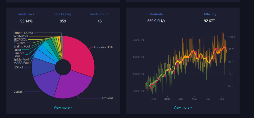 US Bitcoin mining pool leads | Source: Mempool.space