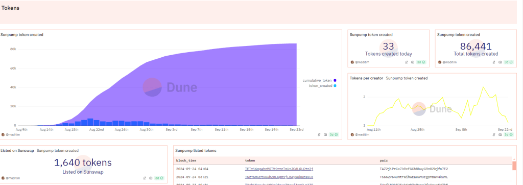 SunPump meme coin activity | Source: Dune Analytics