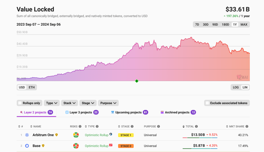 Ethereum layer-2 TVL | Source: L2Beat