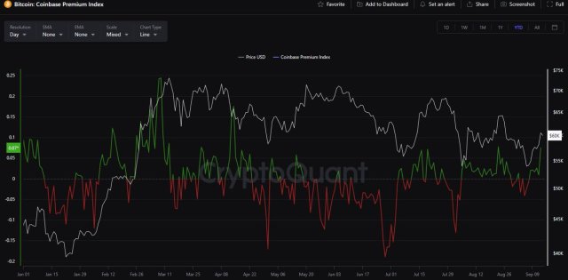 Bitcoin Coinbase premium index turns positive. 