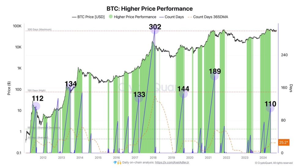 Bitcoin higher price performance showing rally duration. 