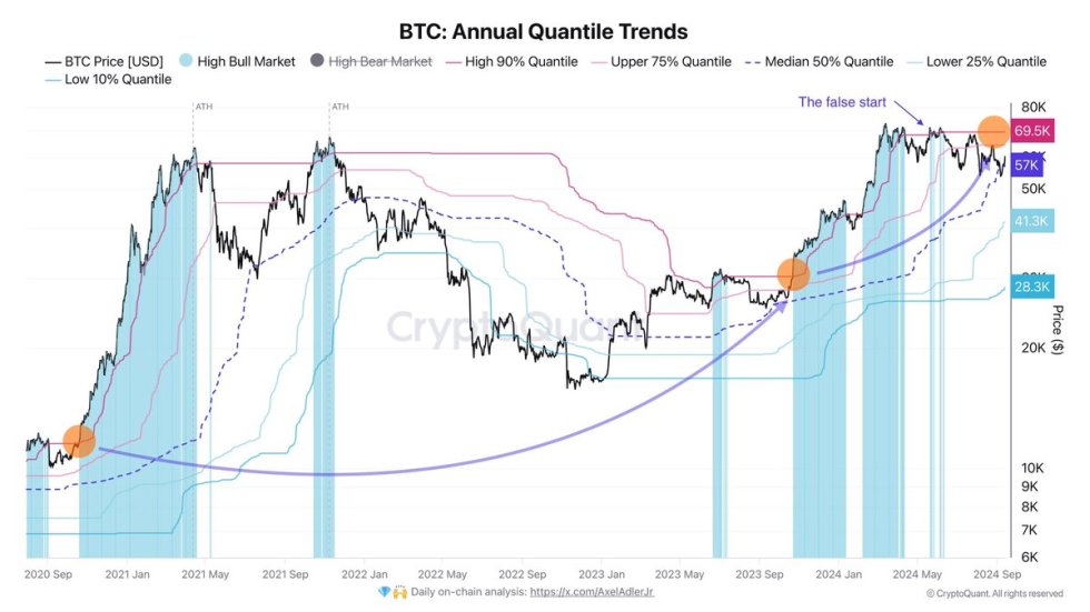 Bitcoin Annual Quintile Trends Chart Reveals $69.5K turning point. 