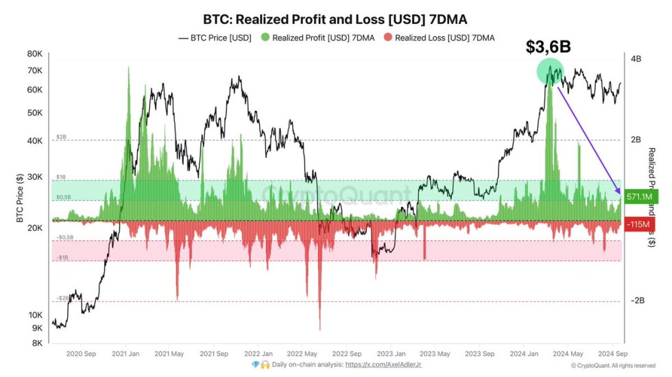 Bitcoin Realized PnL (USD) 7DMA shows net average profit is $456M/day. 