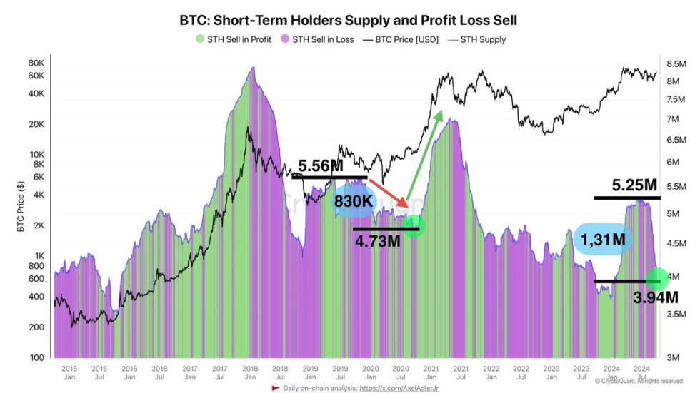 Bitcoin STHs supply decreases by 1.31M BTC. 