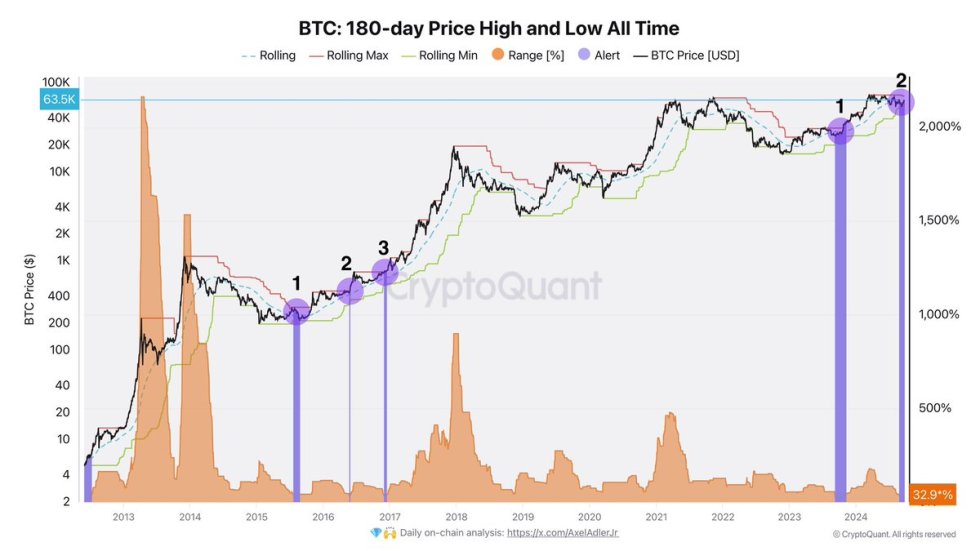 Prolonged low volatility in Bitcoin suggests potential breakout. 