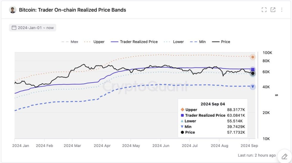 BTC Trader On-chain realized lower price bands at $55,5K. 