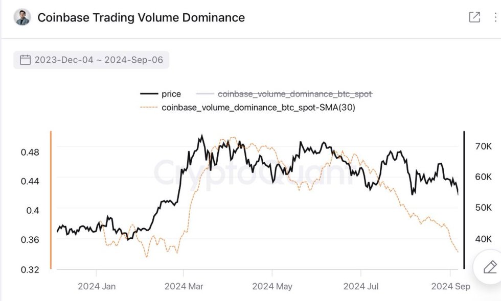 Coinbase Bitcoin spot trading volume dominance is back to pre-spot ETF levels. 