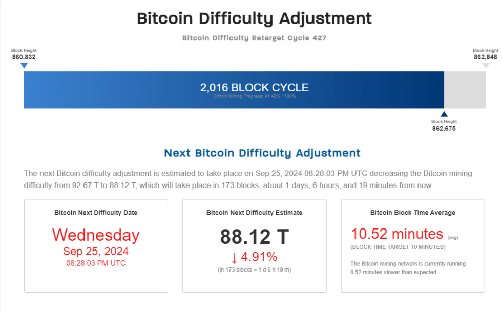 Bitcoin Difficulty