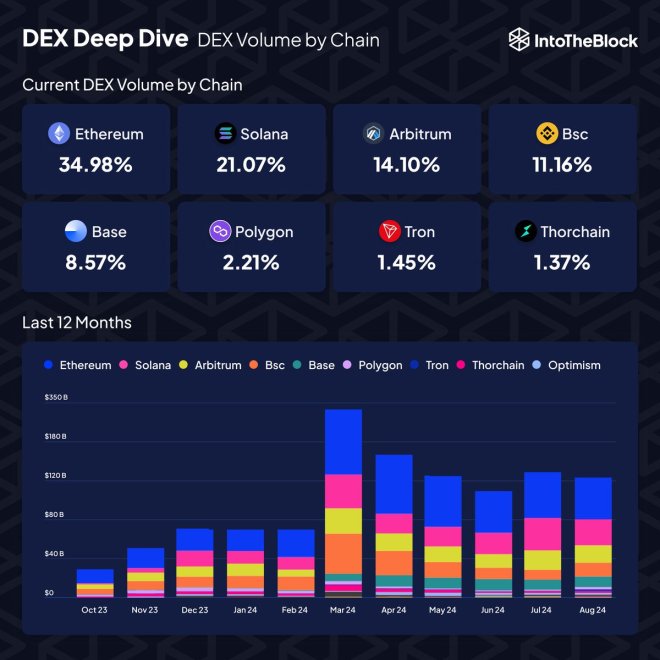 Current DEX Volume by Chain Showing Ethereum dominance. 