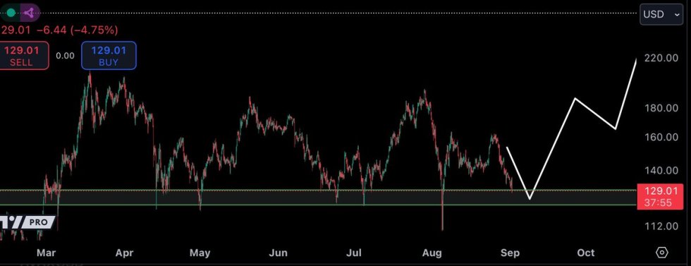 SOL testing monthly demand for support. 