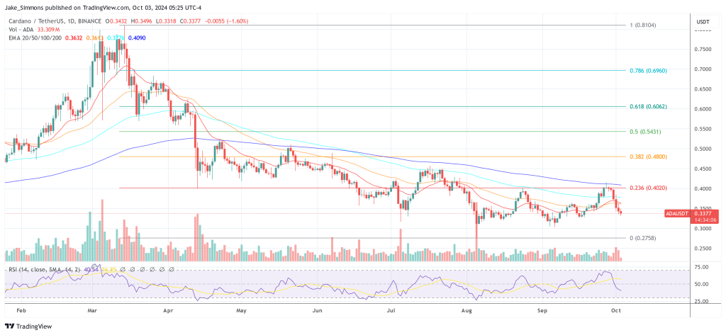 Cardano price