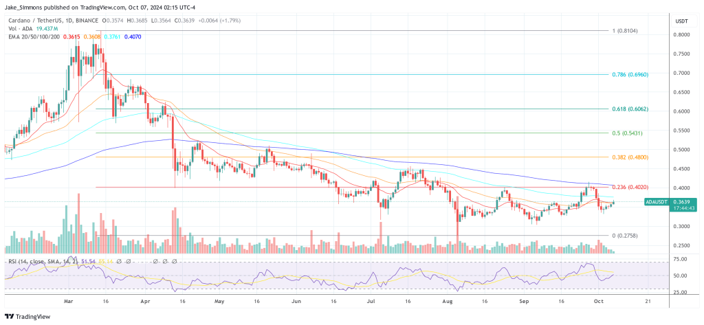 Cardano price