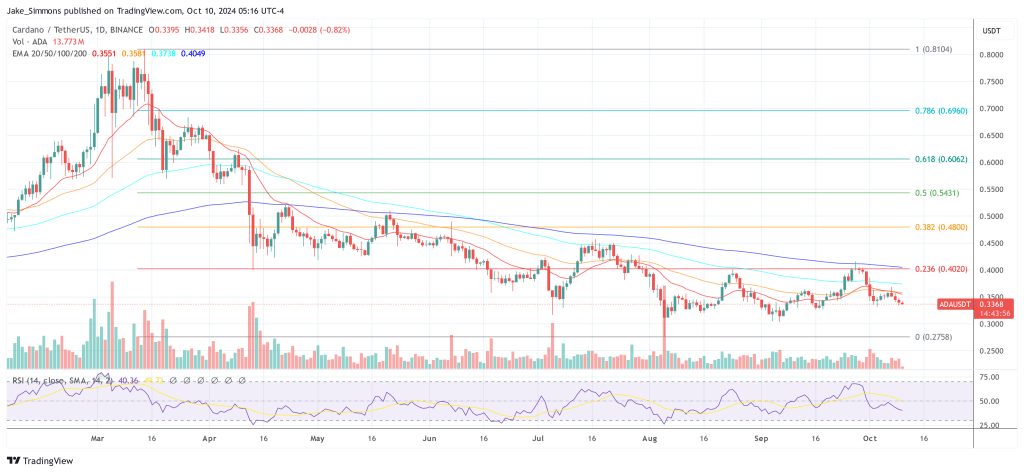 Cardano price