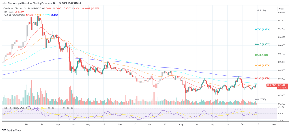 Cardano price