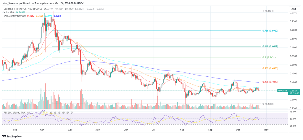 Cardano price