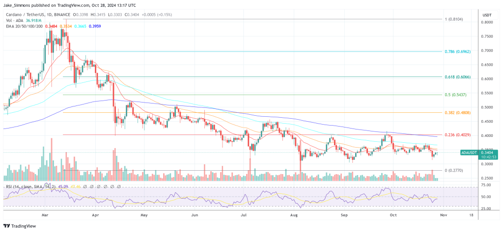 Cardano price