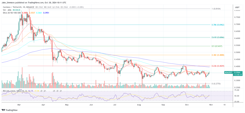 Cardano price