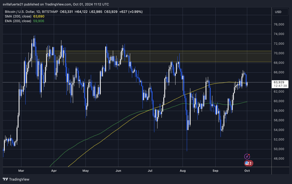 BTC testing the 1D 200 MA at $63,600 as support. 