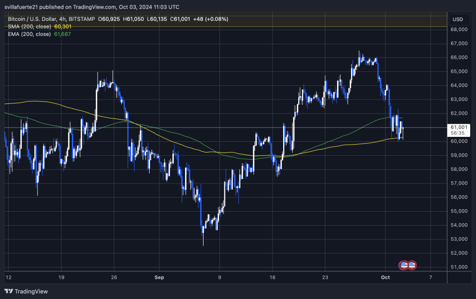 BTC trading between the 4H 200 MA and the EMA. 