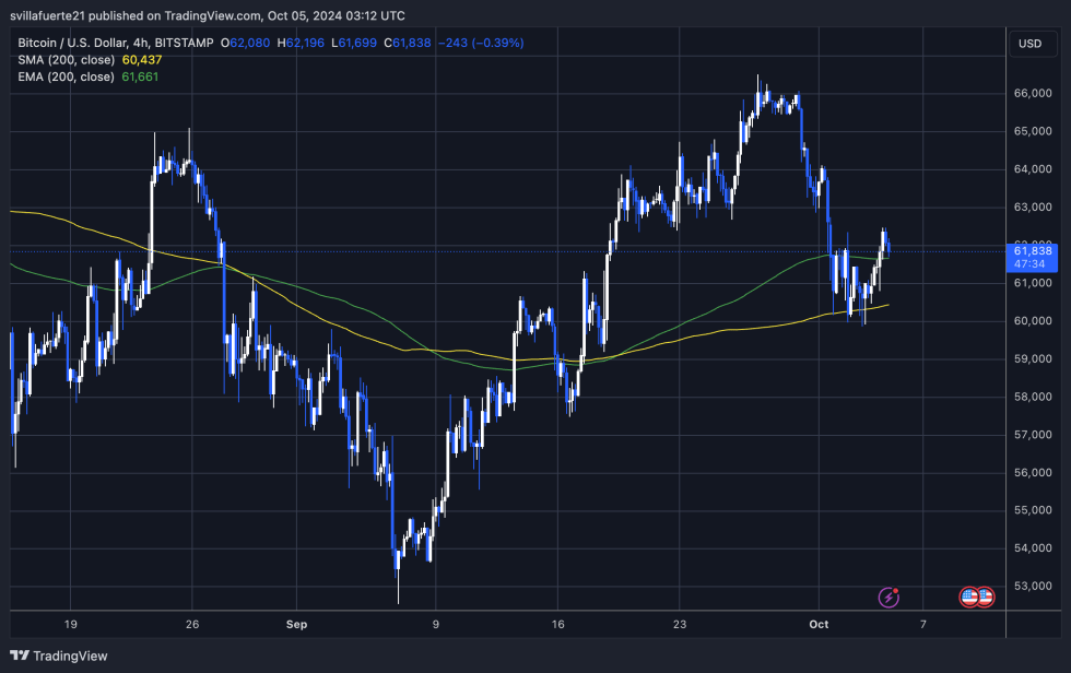 BTC testing the 4H 200 EMA as support. 