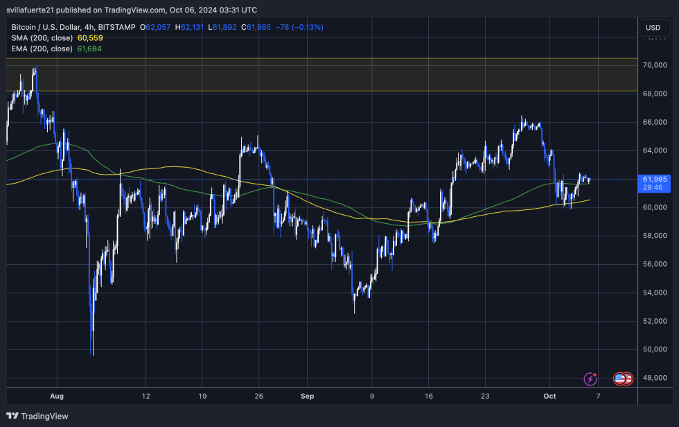 BTC holding above the 4H 200 EMA. 