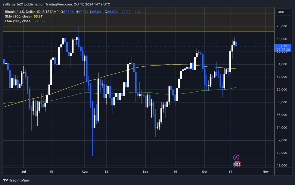 BTC holding above key level at $66K 