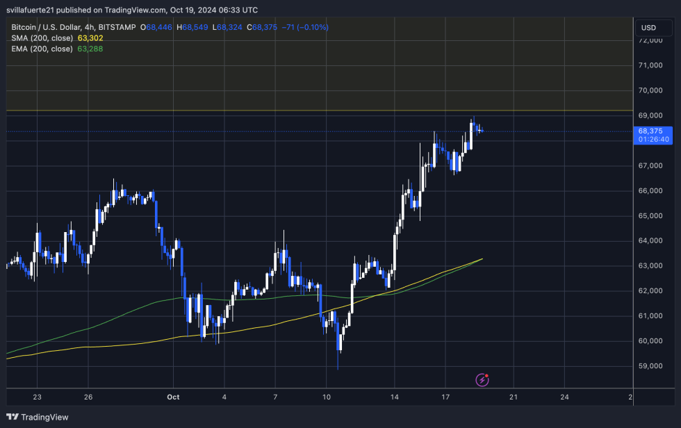 BTC 4-hour bullish structure. Price testing key supply 