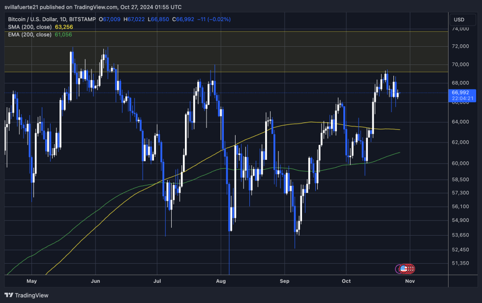 BTC holding above $65K 