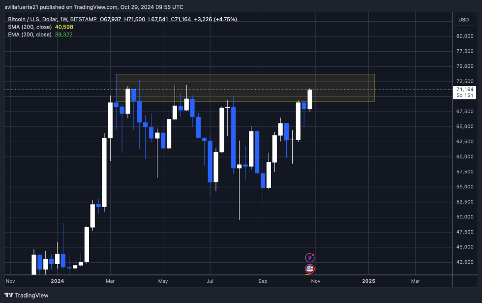 BTC testing the last supply level before price discovery 