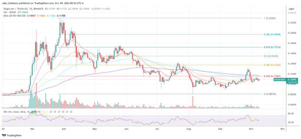 Dogecoin price