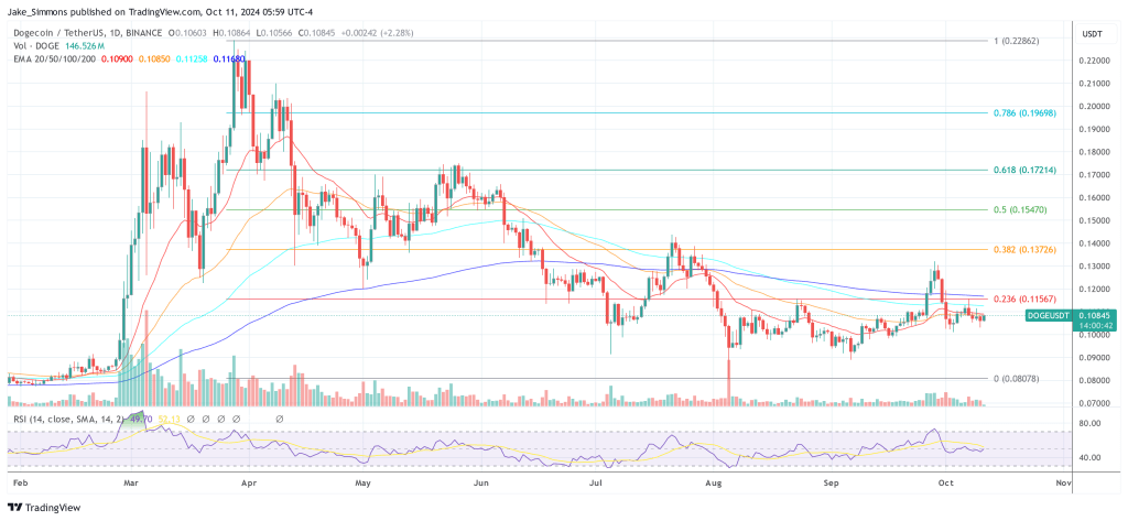 Dogecoin price