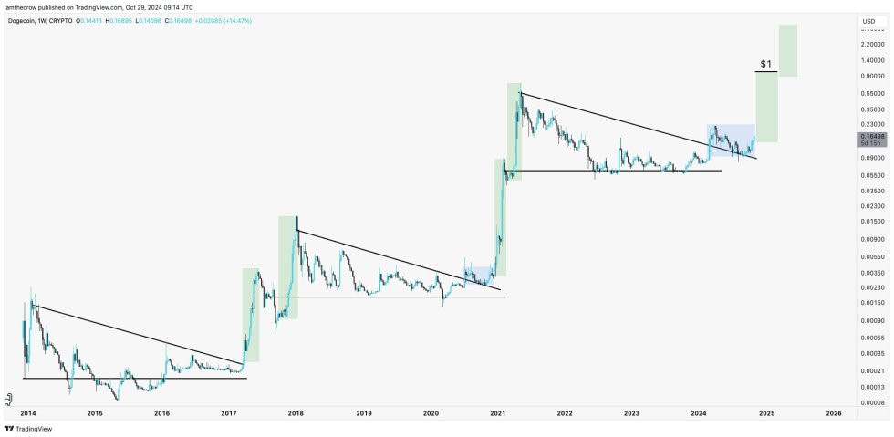 Dogecoin