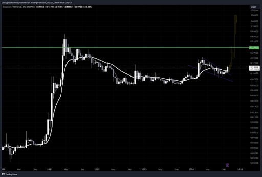 Dogecoin price