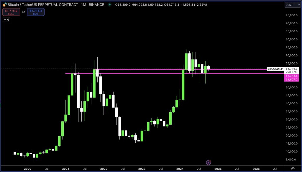 BTC down but Q4 2024 lows may be forming | Source: @MacroCRG via X