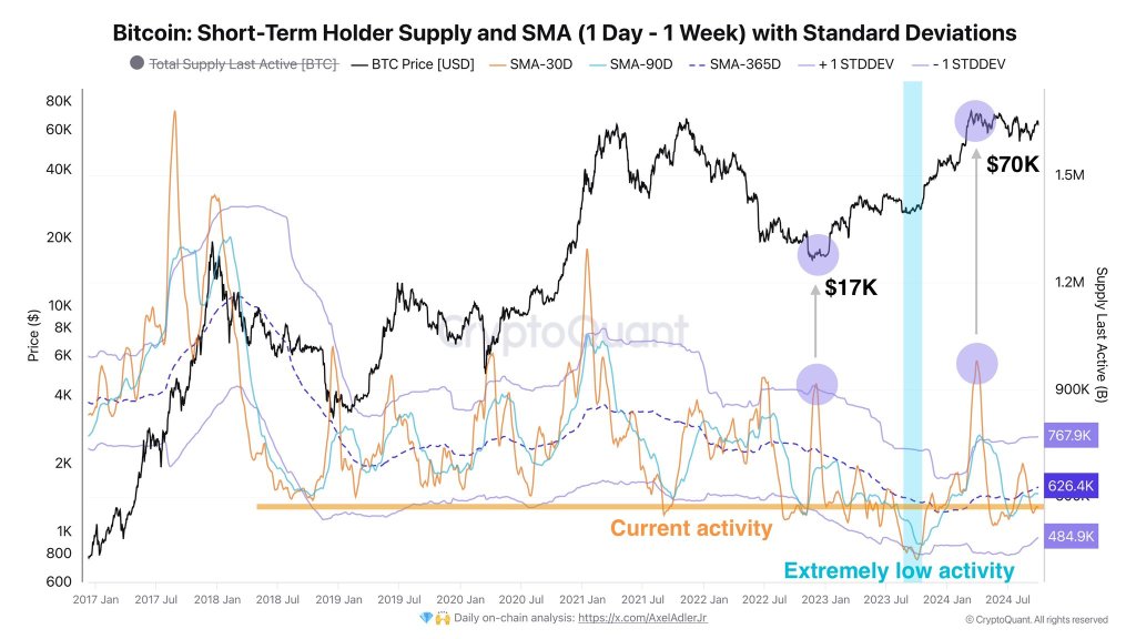 Will STHs reduce BTC supply? | Source: @AxelAdlerJr via X