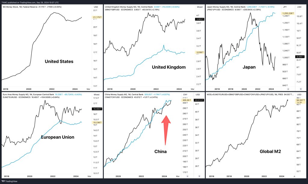 M2 money supply trends in major economies | Source: @TXMCtrades via X