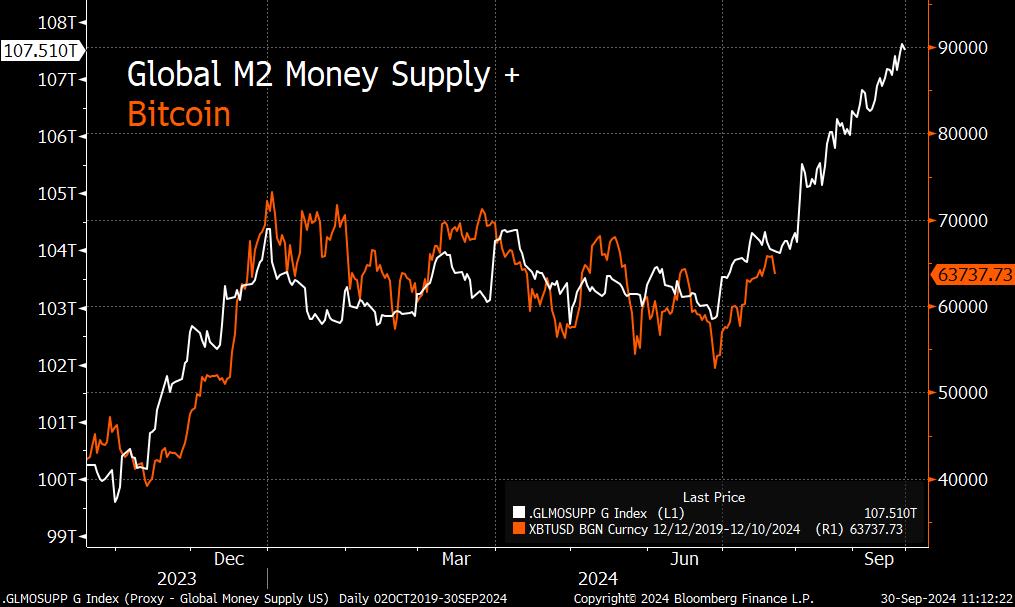 Bitcoin price directly correlates with global M2 money supply | Source: @JoeConsorti via X