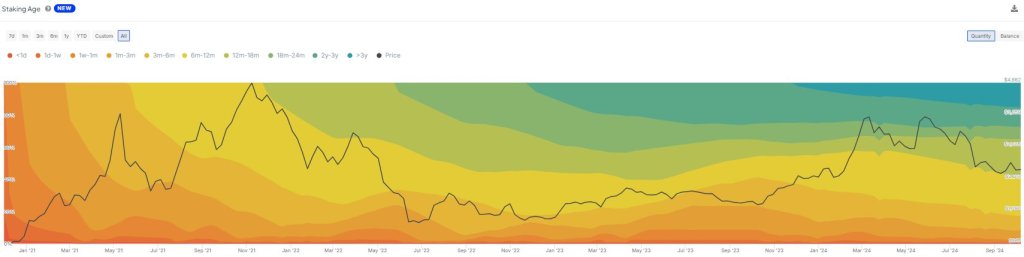 Nearly 30% of all ETH staked | Source: @intotheblock via X