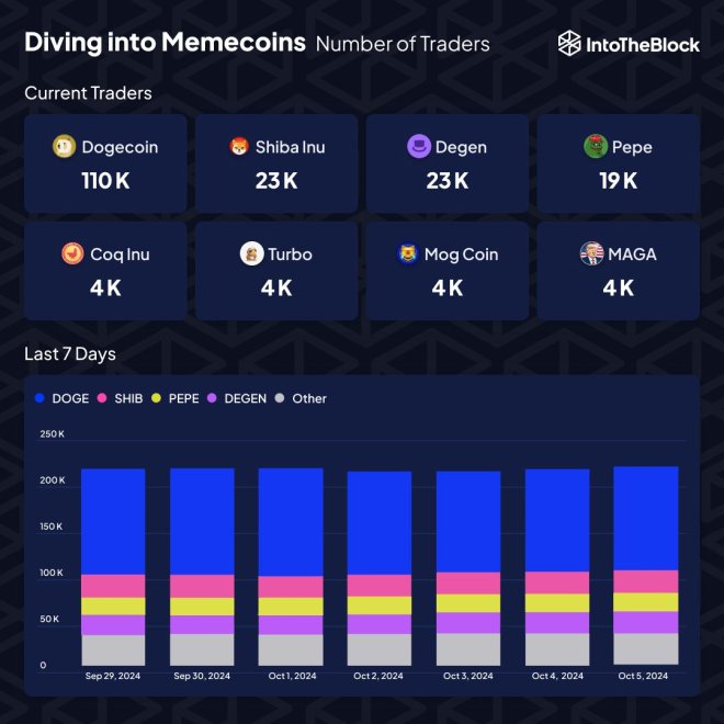 Dogecoin leads in memecoin short-term trader activity