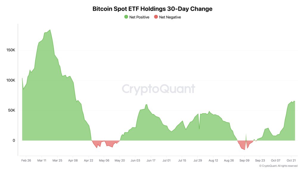 Spot Bitcoin ETF demand at 6-month high | Source: @ki_young_ju via X