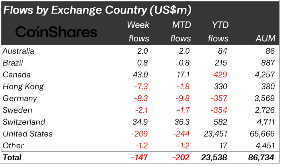 Crypto asset flows by region