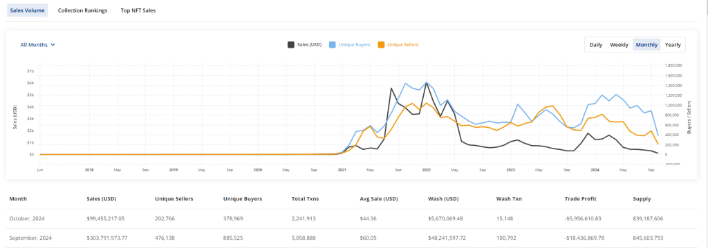 NFT global sales volume | Source: Cryptoslam