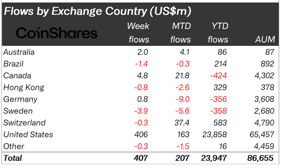 Crypto asset fund flows by region