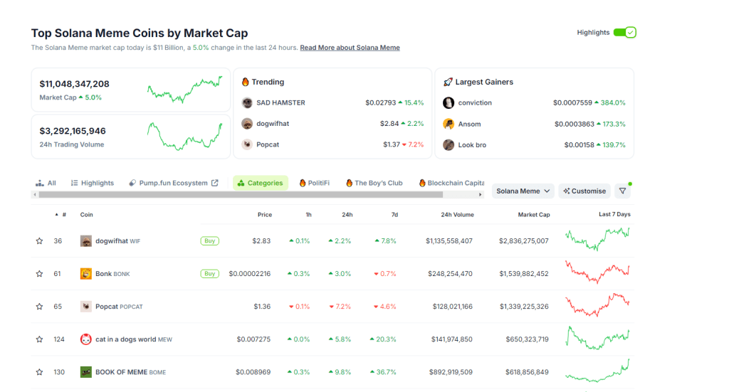 Top Solana meme coins | Source: Coingecko