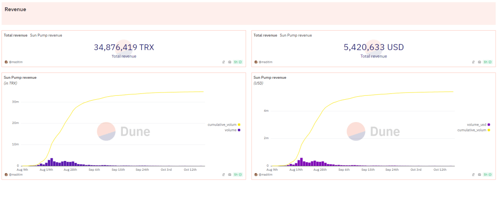 SunPump revenue | Source: Dune Analytics