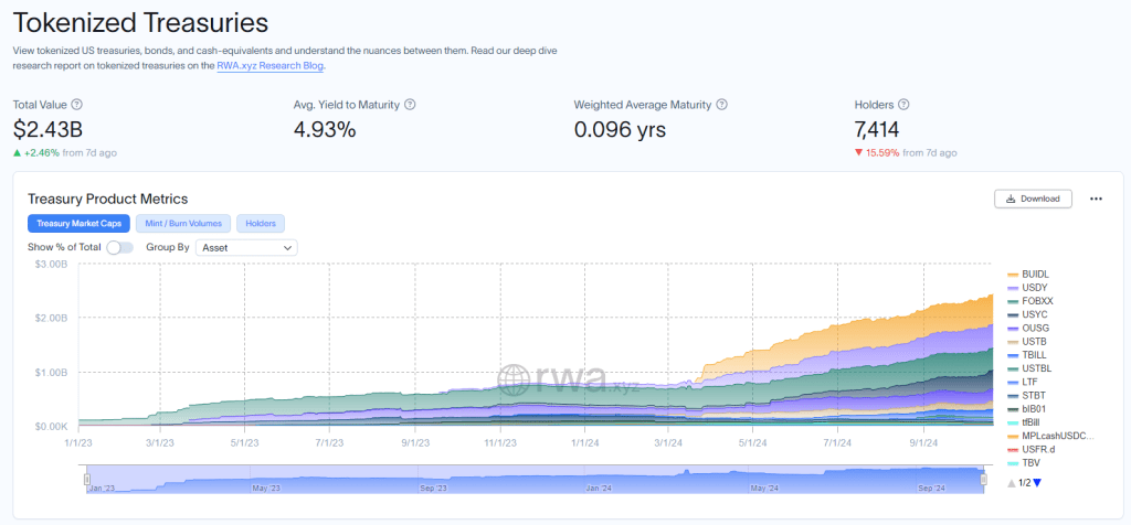 Over $2.4 billion worth of treasuries tokenized | SourcE: rwa.xyz