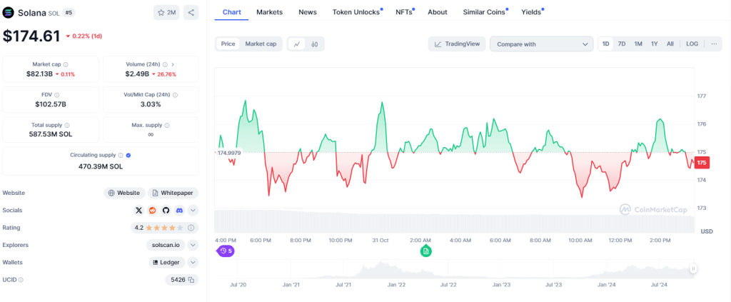 SOL price action | Source: CoinMarketCap