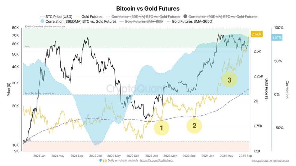 Bitcoin vs Gold Futures chart showing 85% correlation. 