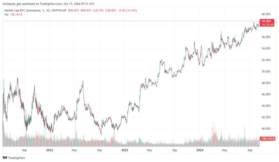 Bitcoin dominance hits 42-month high at 58% 