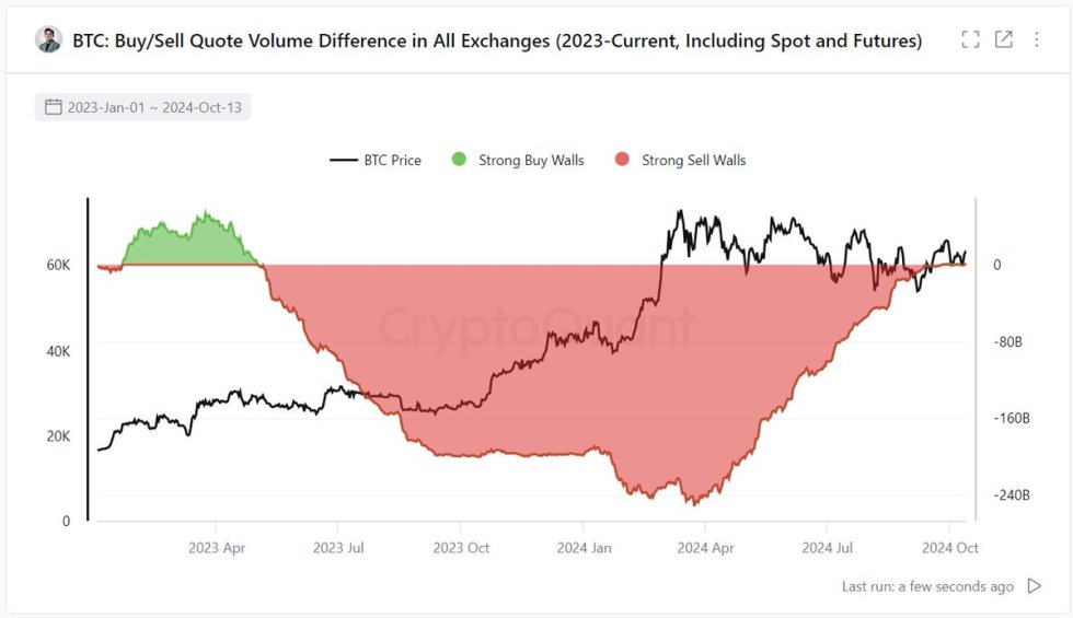 Bitcoin buy walls on all exchanges are now strong enough to neutralize sell walls